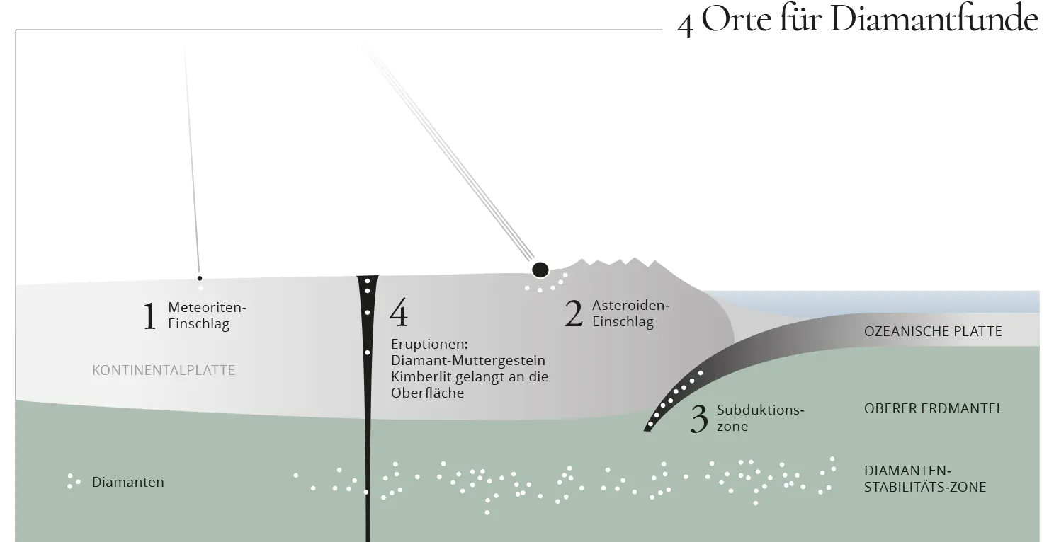 4 Wege, auf denen natürliche Diamanten entstehen 4 Wege, auf denen natürliche Diamanten entstehen