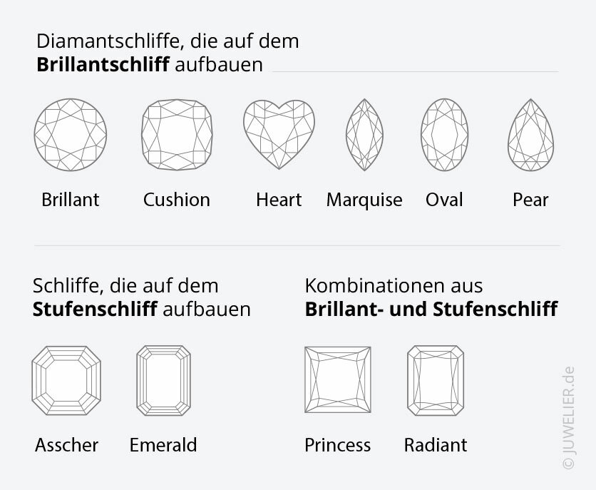Diamantschliffe, die auf dem Brillantschliff und/oder dem Stufenschliff aufbauen