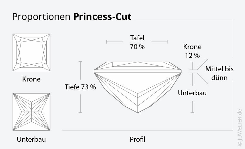 Princess-Cut-Proportionen: Ansicht von Krone, Unterbau und Profil mit %-Werten