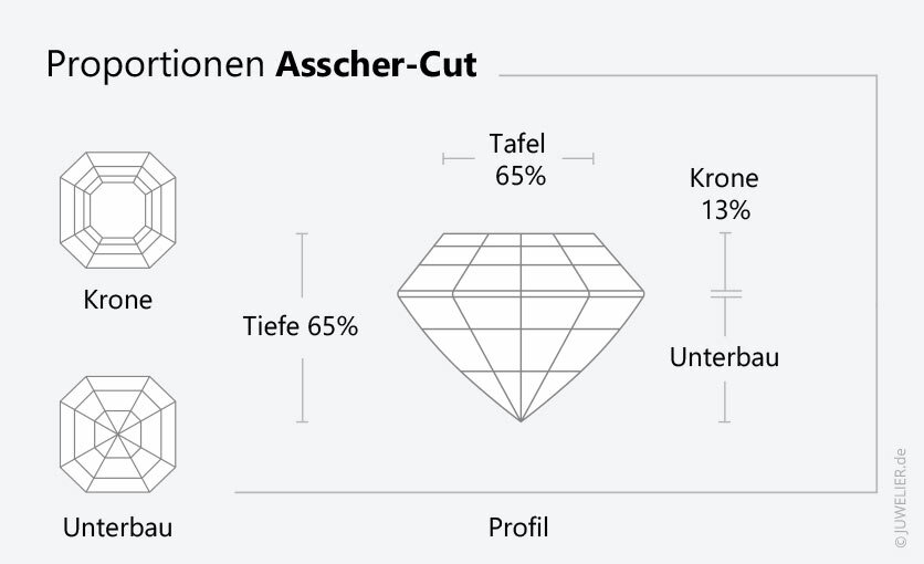 Proportionen beim Asscher-Cut