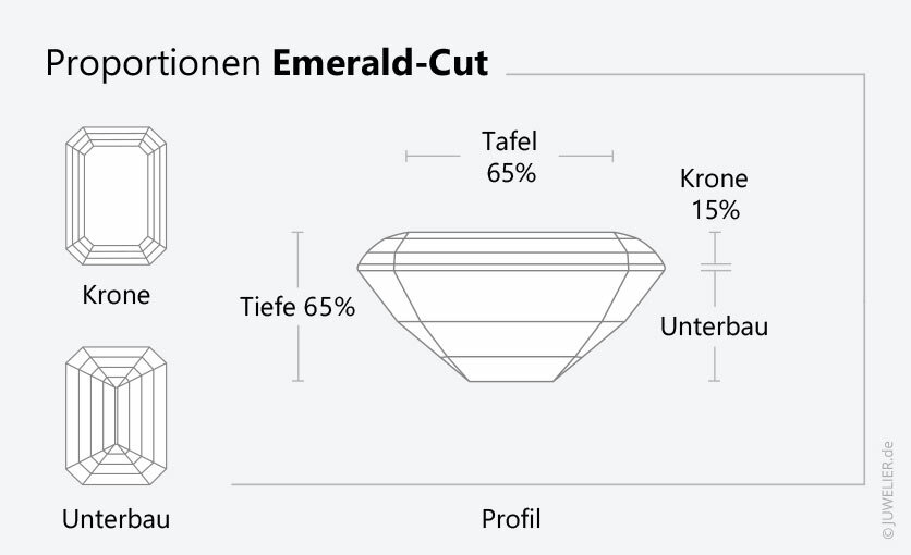 Ideale Emerald-Cut-Seitenverhältnisse