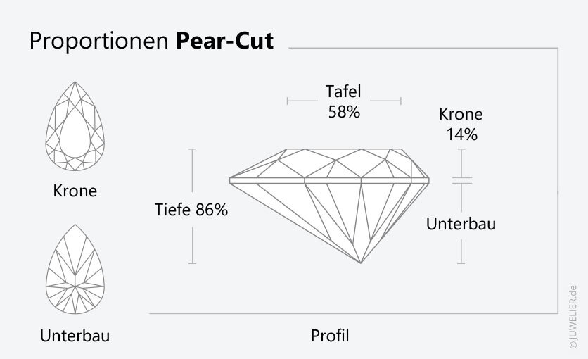 Proportionen beim Tropfenschliff, dem Pear-Cut-Diamanten