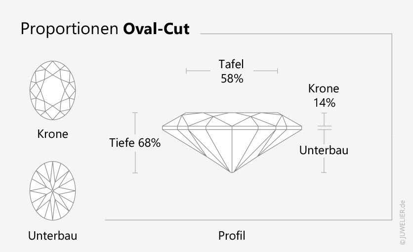 Ein Wert von 1,36 passt am schönsten für die Proportion eines Oval-Cuts.