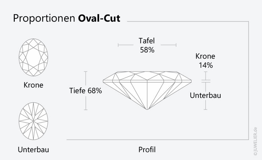 Ein Wert von 1,36 passt am schönsten für die Proportion eines Oval-Cuts.