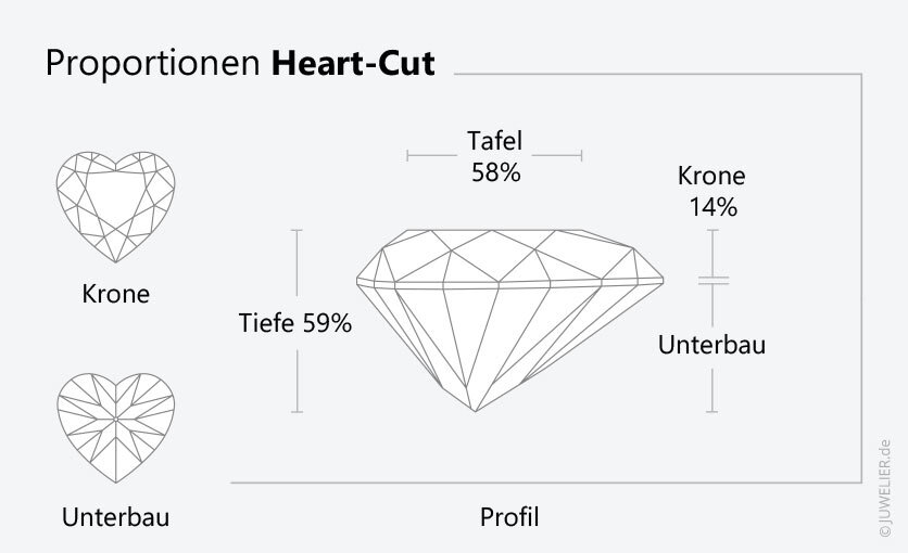 Proportionen Heart-Cut-Diamant