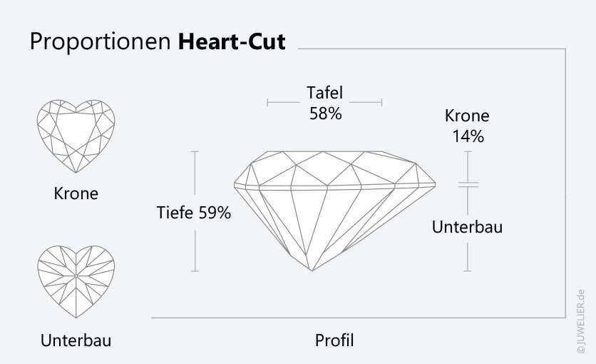 Proportionen Heart-Cut-Diamant